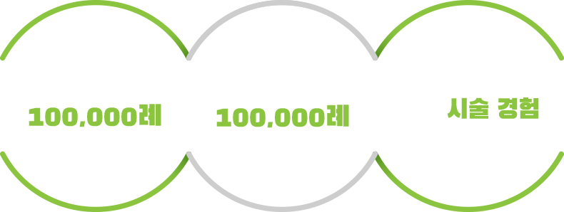 비수술 신경주사 치료 100,000례, 인대증식치료 100,000례 이상 시술 경험